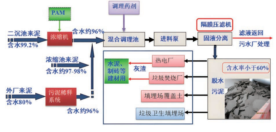 高压板框污泥深度脱水系统