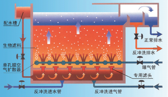 反硝化深床滤池系统